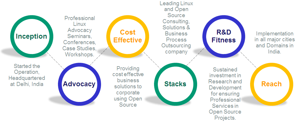 Tetra Timeline